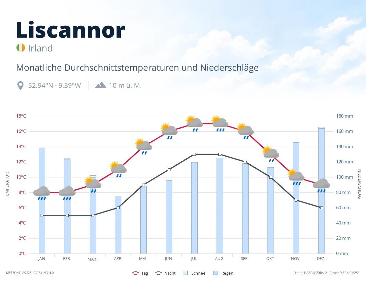 Liscannor - monatliche Durchschnittstemperaturen und Niederschläge