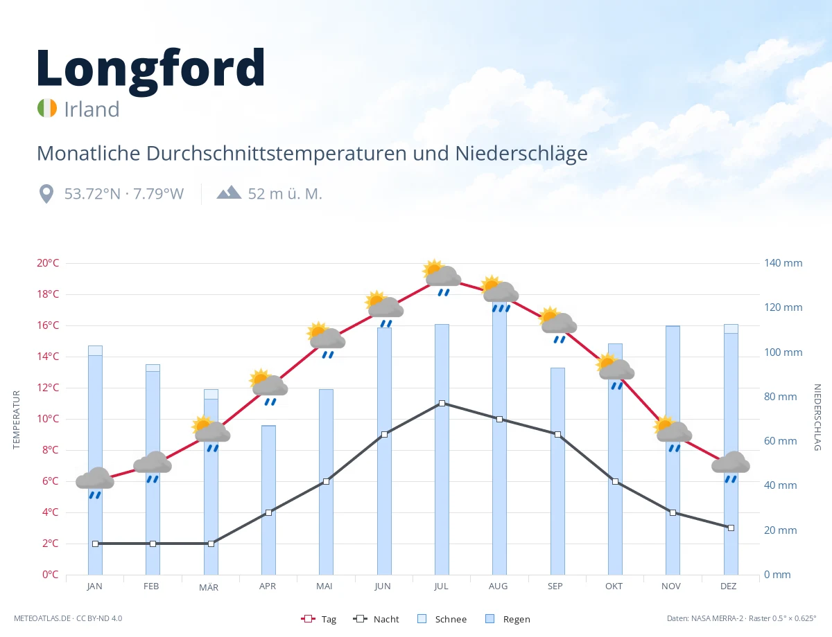 Longford - monatliche Durchschnittstemperaturen und Niederschläge