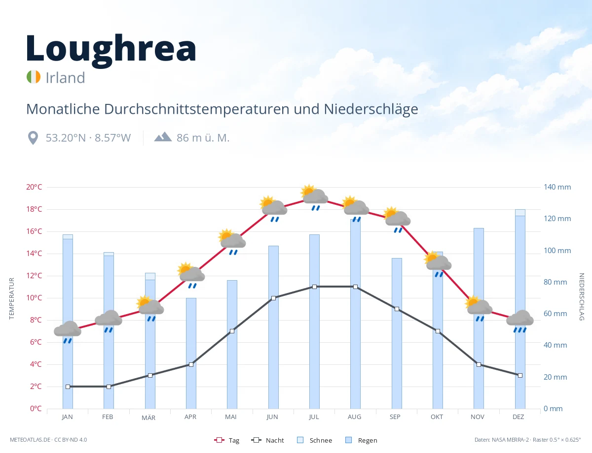 Loughrea - monatliche Durchschnittstemperaturen und Niederschläge