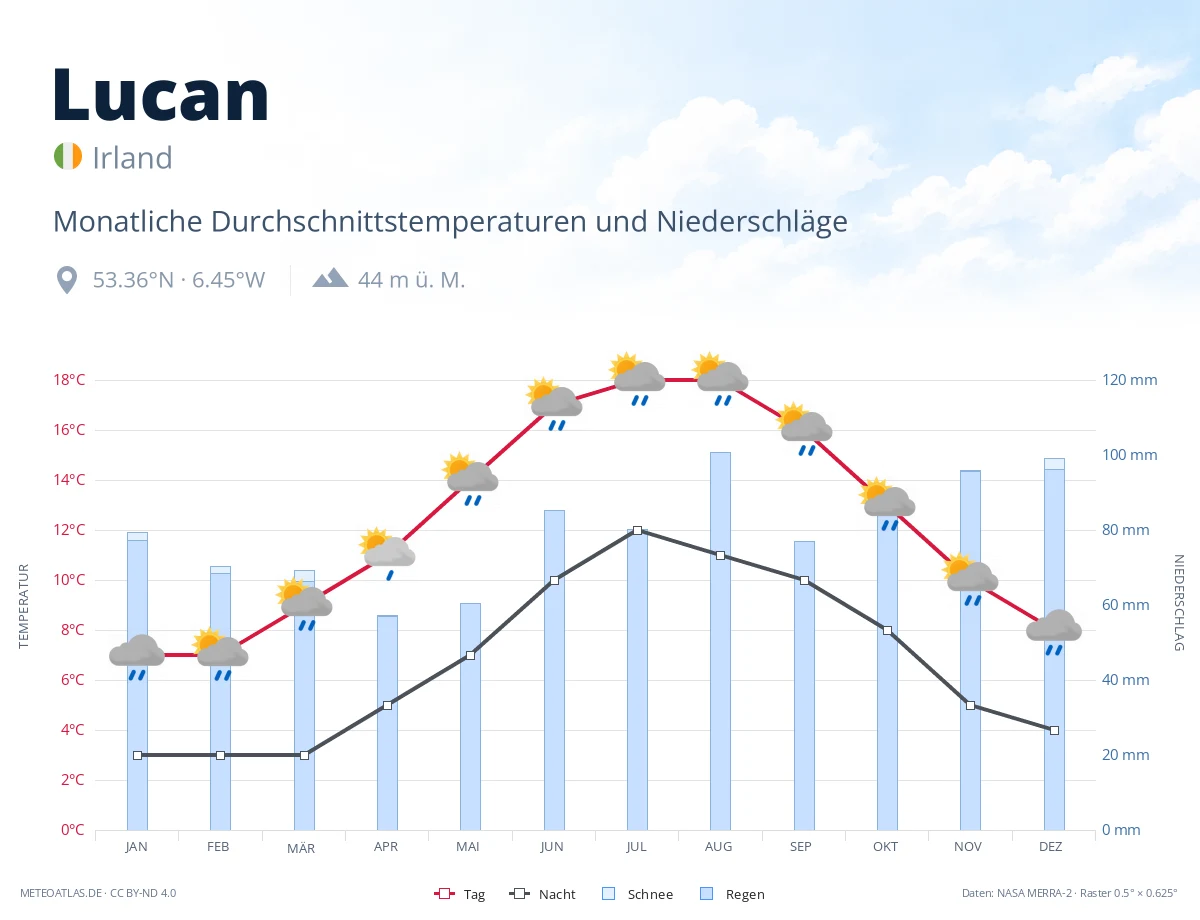 Lucan - monatliche Durchschnittstemperaturen und Niederschläge