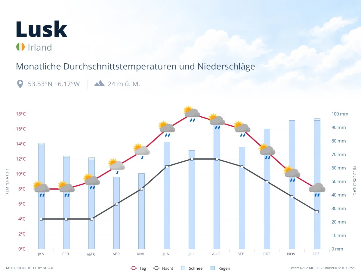 Lusk - monatliche Durchschnittstemperaturen und Niederschläge