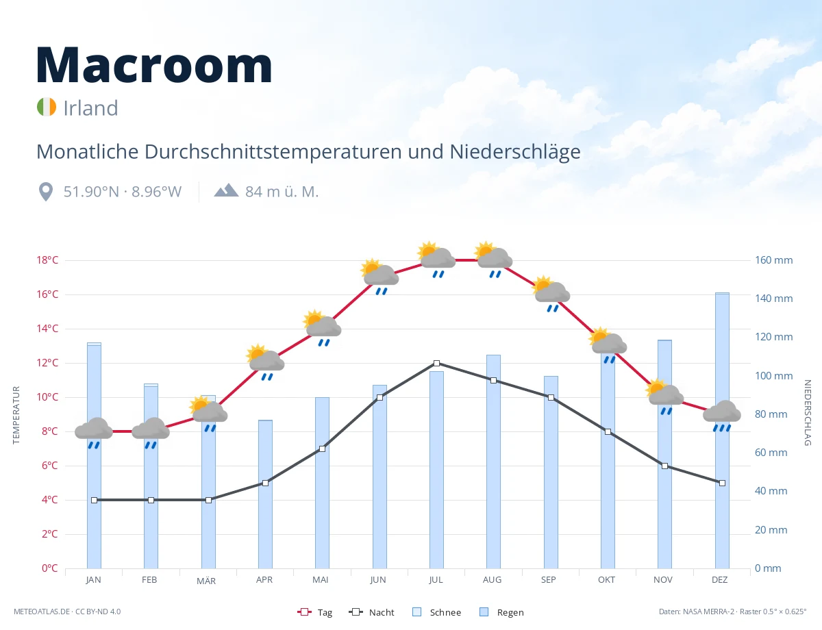 Macroom - monatliche Durchschnittstemperaturen und Niederschläge