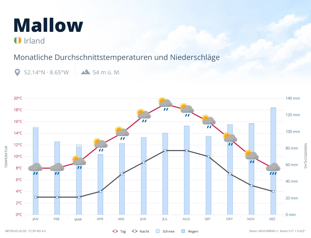 Mallow - monatliche Durchschnittstemperaturen und Niederschläge
