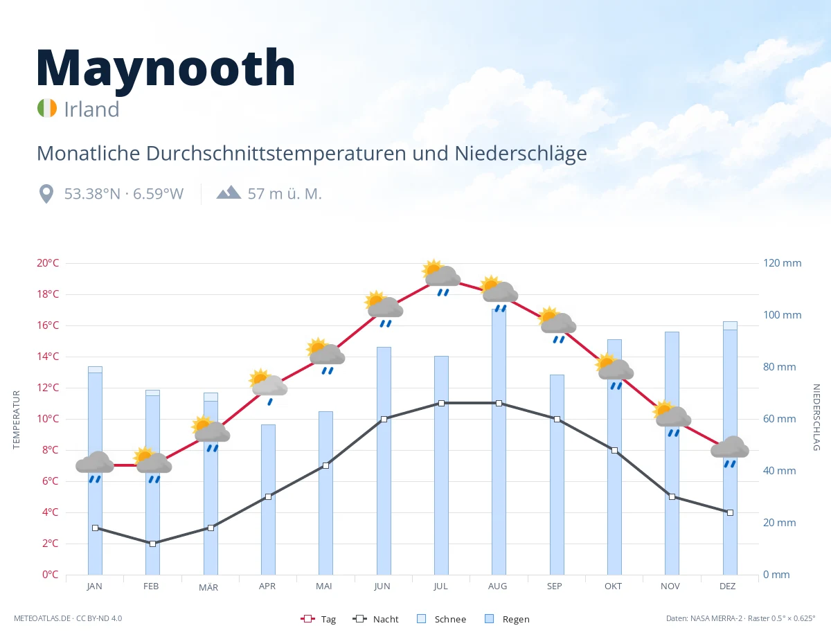 Maynooth - monatliche Durchschnittstemperaturen und Niederschläge