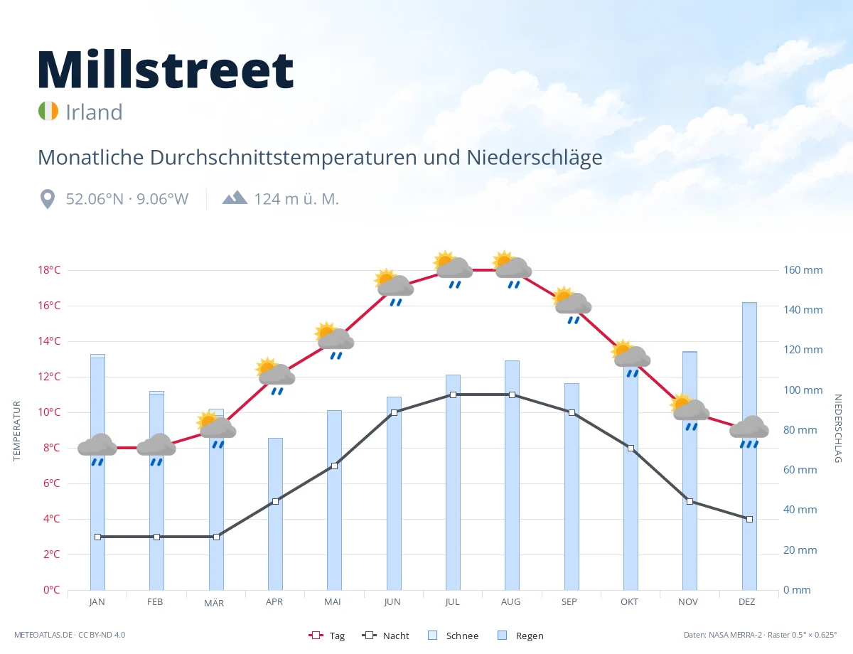 Millstreet - monatliche Durchschnittstemperaturen und Niederschläge