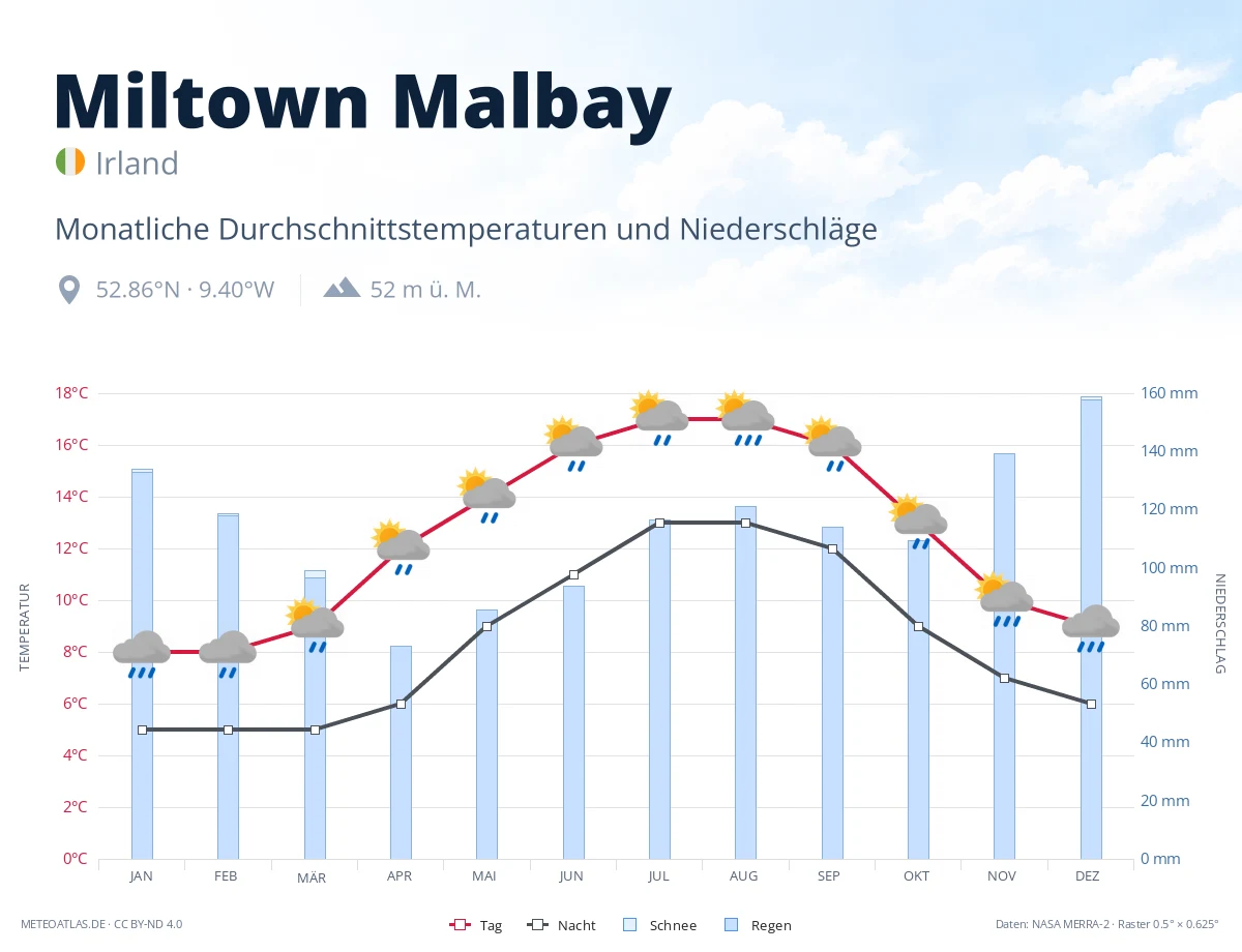 Miltown Malbay - monatliche Durchschnittstemperaturen und Niederschläge