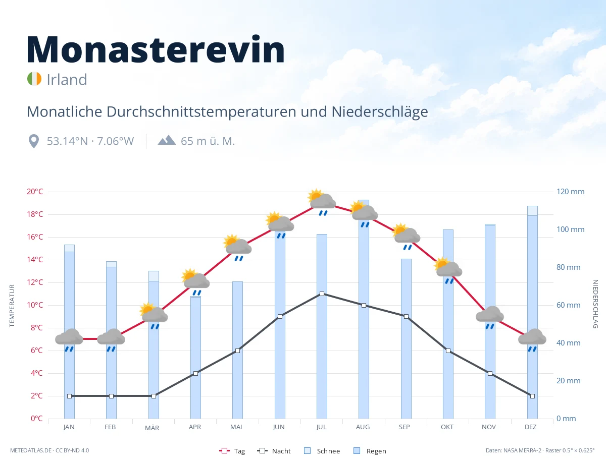 Monasterevin - monatliche Durchschnittstemperaturen und Niederschläge