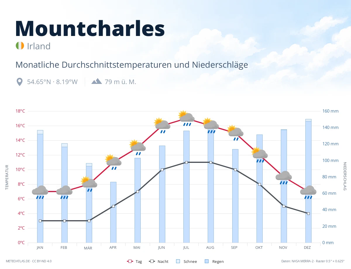 Mountcharles - monatliche Durchschnittstemperaturen und Niederschläge