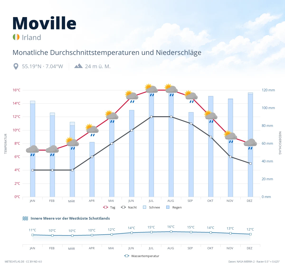 Moville - monatliche Durchschnittstemperaturen und Niederschläge