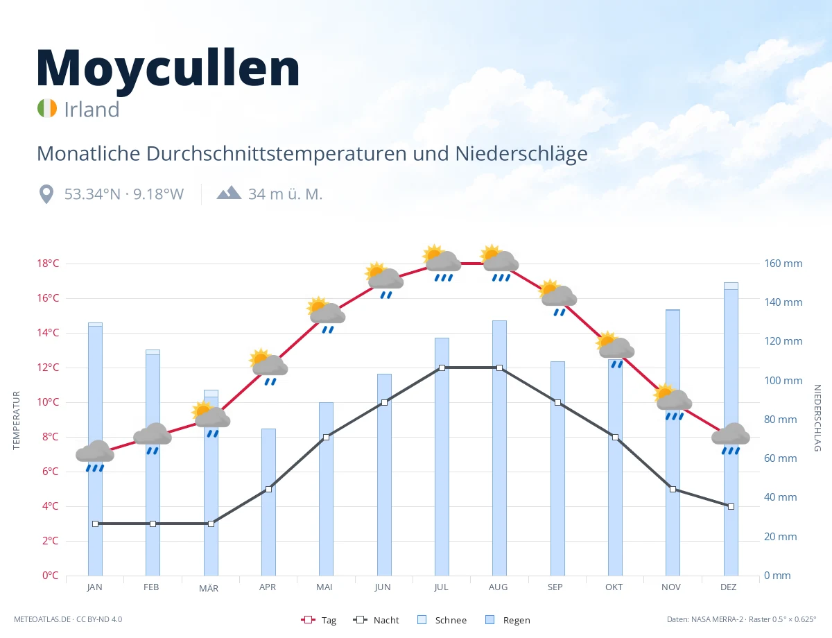 Moycullen - monatliche Durchschnittstemperaturen und Niederschläge