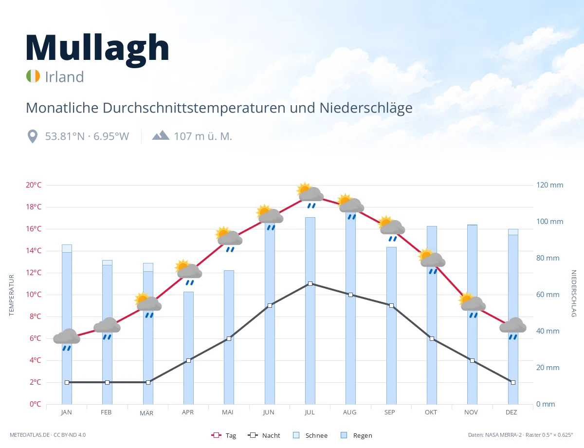 Mullagh - monatliche Durchschnittstemperaturen und Niederschläge