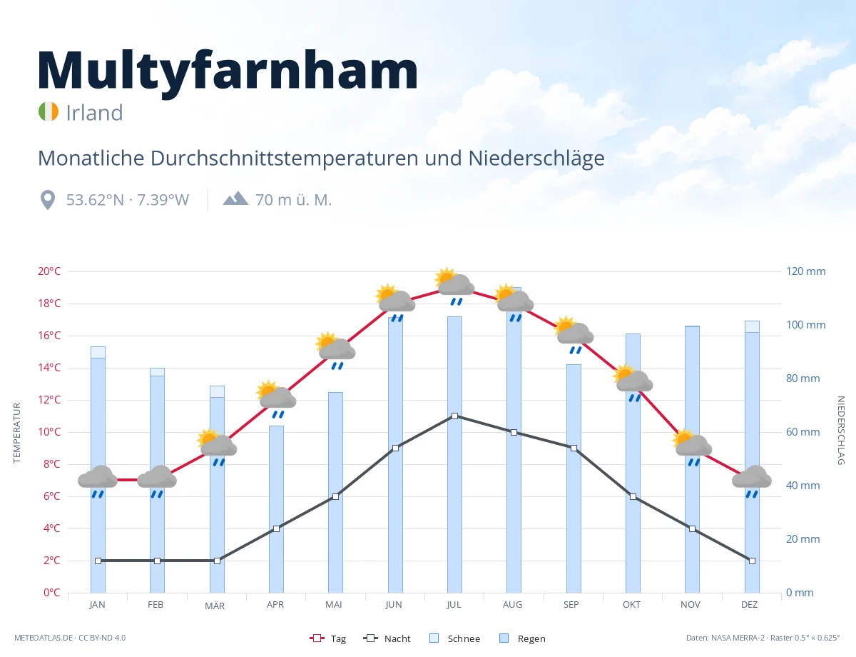 Multyfarnham - monatliche Durchschnittstemperaturen und Niederschläge