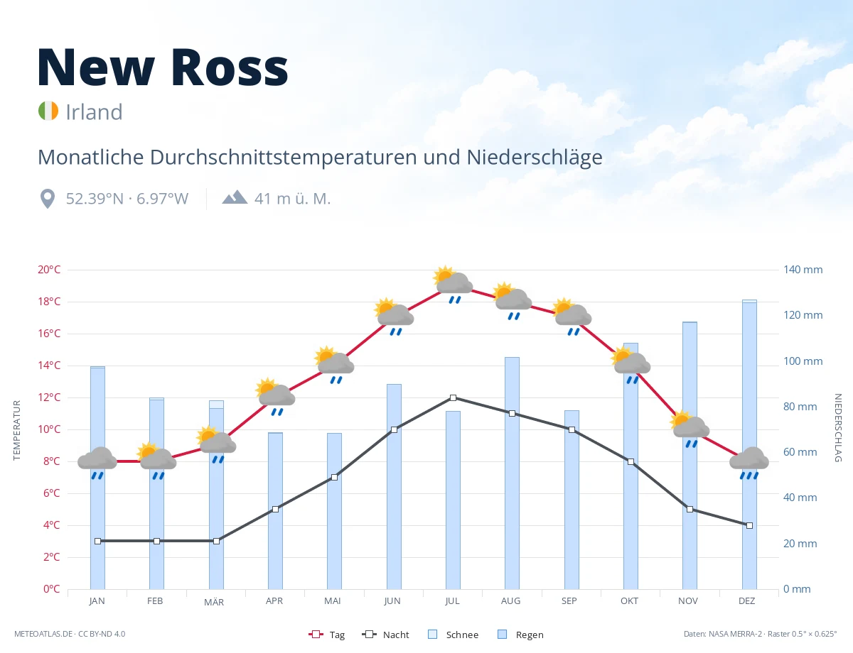 New Ross - monatliche Durchschnittstemperaturen und Niederschläge