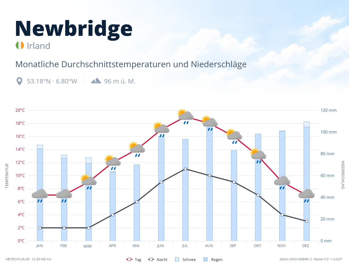 Newbridge - monatliche Durchschnittstemperaturen und Niederschläge