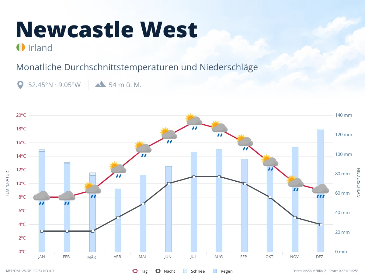 Newcastle West - monatliche Durchschnittstemperaturen und Niederschläge