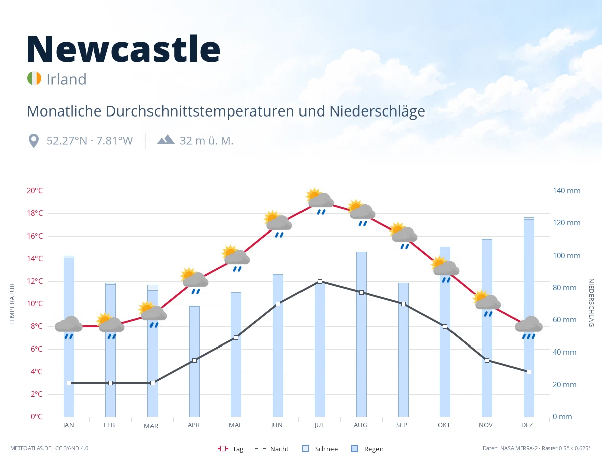 Newcastle - monatliche Durchschnittstemperaturen und Niederschläge