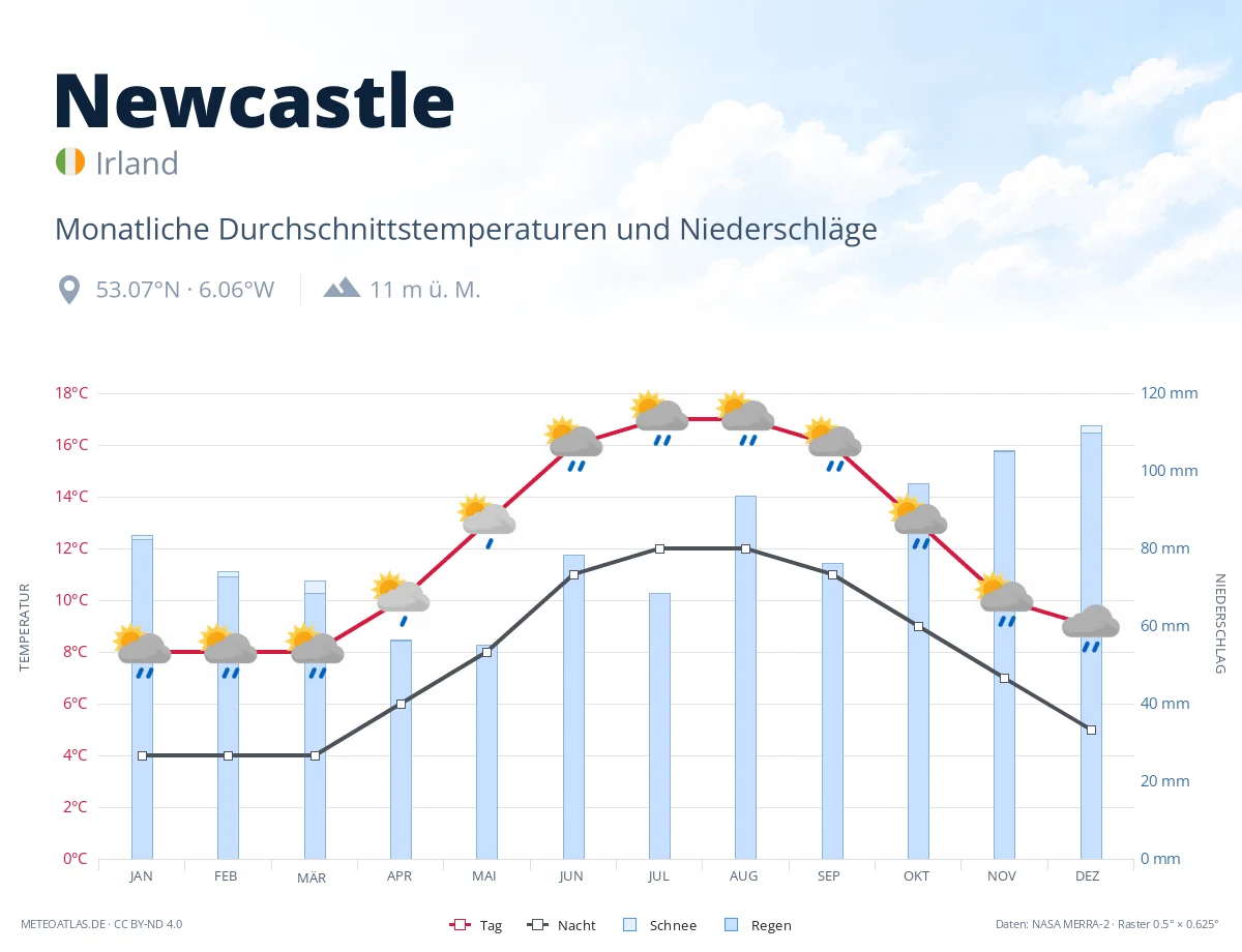 Newcastle - monatliche Durchschnittstemperaturen und Niederschläge