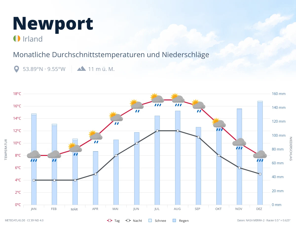 Newport - monatliche Durchschnittstemperaturen und Niederschläge