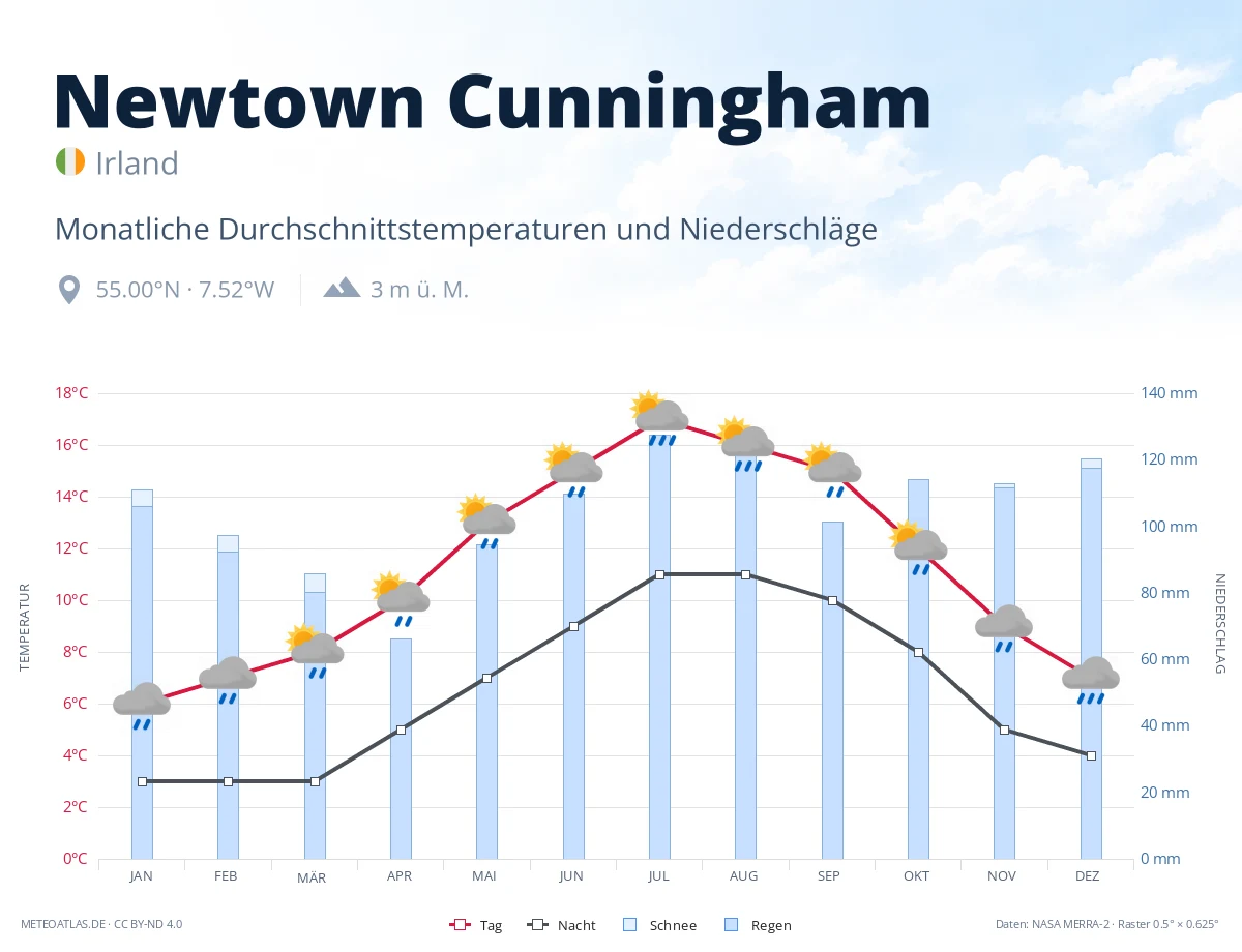Newtown Cunningham - monatliche Durchschnittstemperaturen und Niederschläge