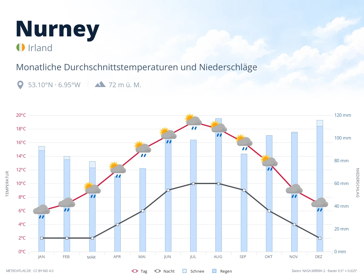 Nurney - monatliche Durchschnittstemperaturen und Niederschläge