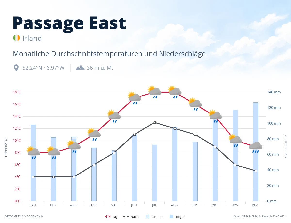 Passage East - monatliche Durchschnittstemperaturen und Niederschläge