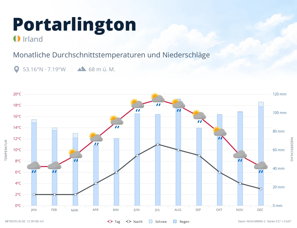 Portarlington - monatliche Durchschnittstemperaturen und Niederschläge