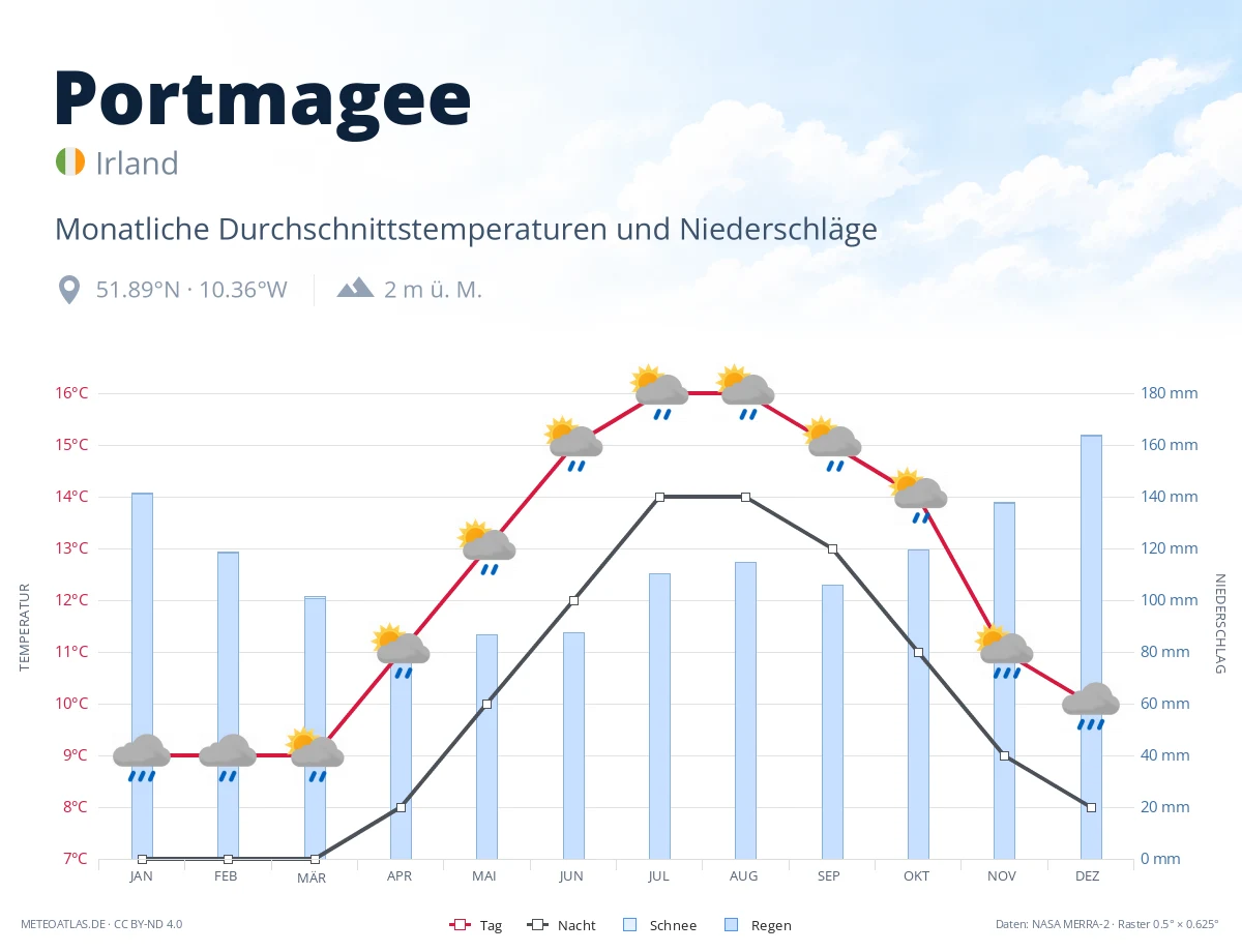 Portmagee - monatliche Durchschnittstemperaturen und Niederschläge