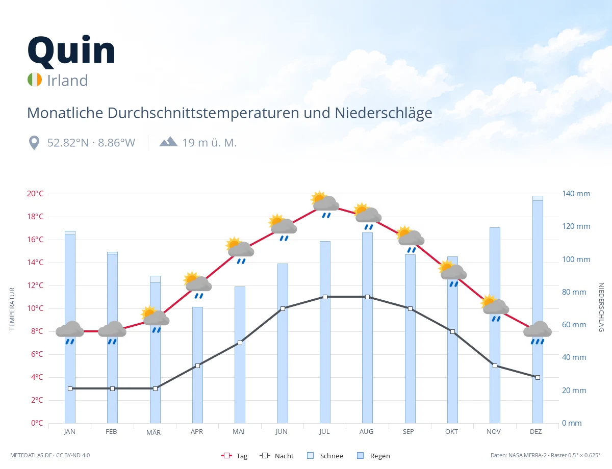 Quin - monatliche Durchschnittstemperaturen und Niederschläge