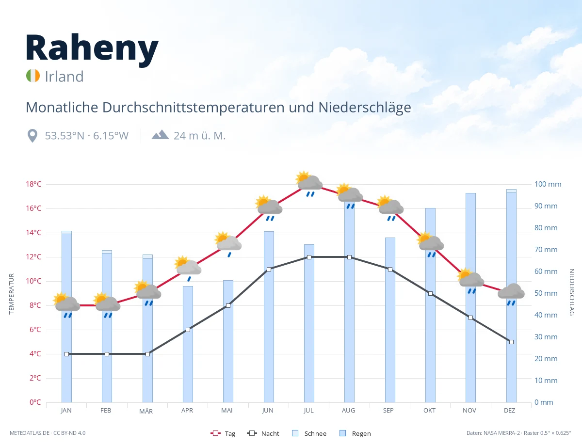 Raheny - monatliche Durchschnittstemperaturen und Niederschläge