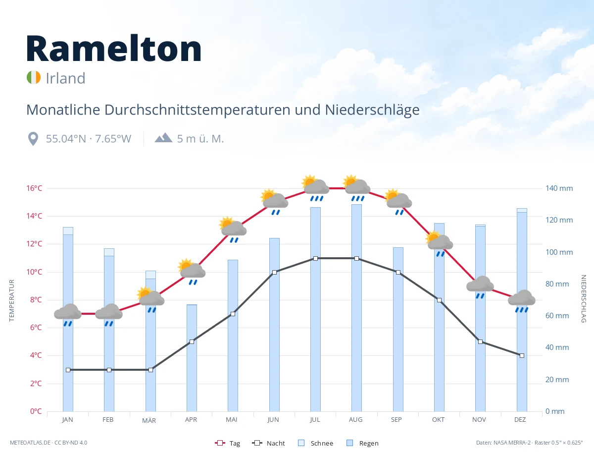 Ramelton - monatliche Durchschnittstemperaturen und Niederschläge