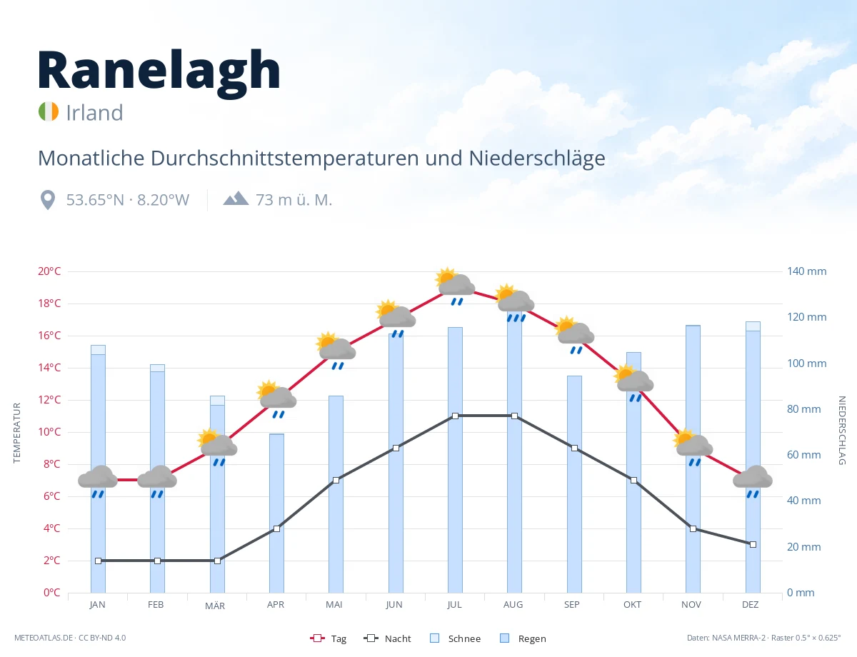 Ranelagh - monatliche Durchschnittstemperaturen und Niederschläge