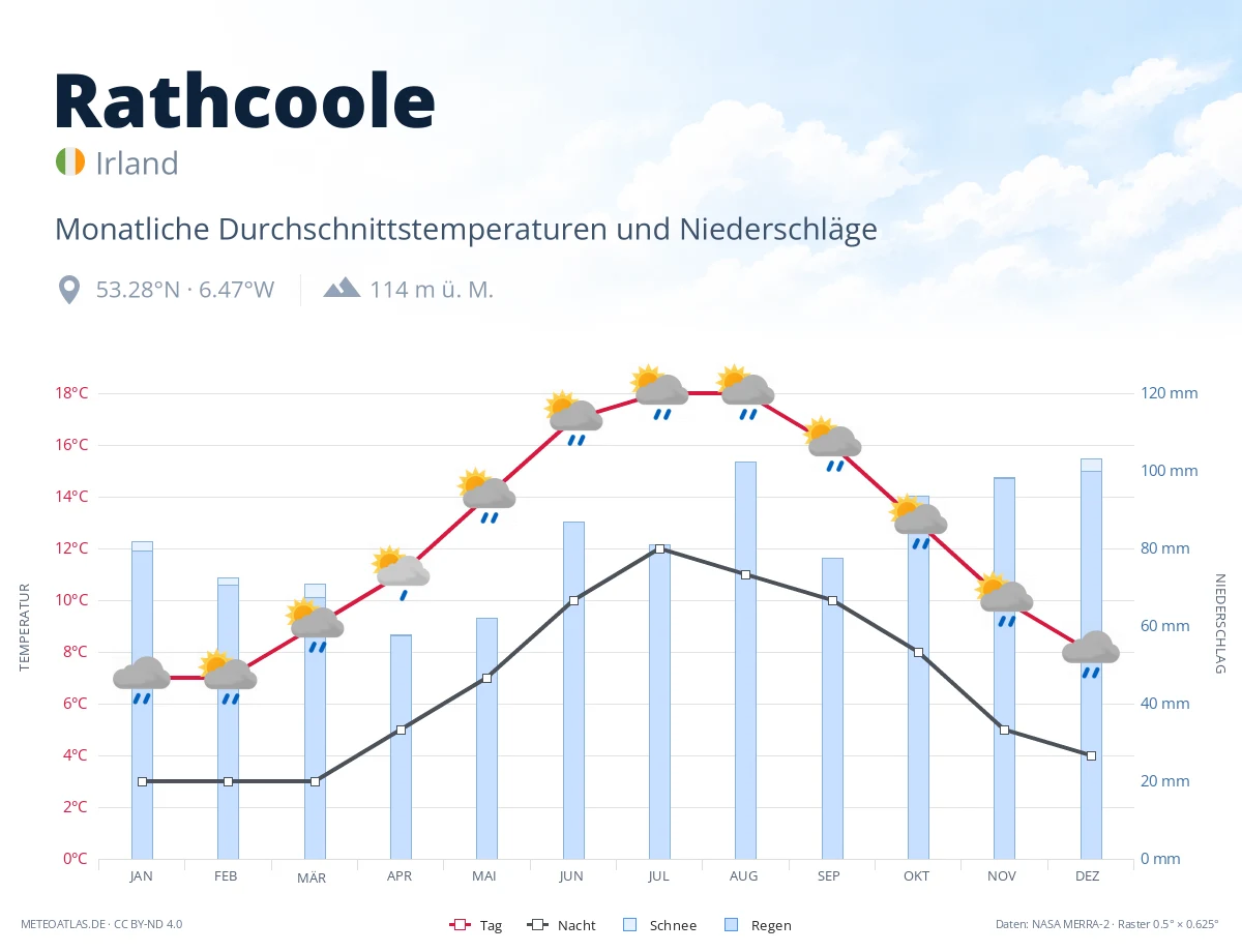 Rathcoole - monatliche Durchschnittstemperaturen und Niederschläge