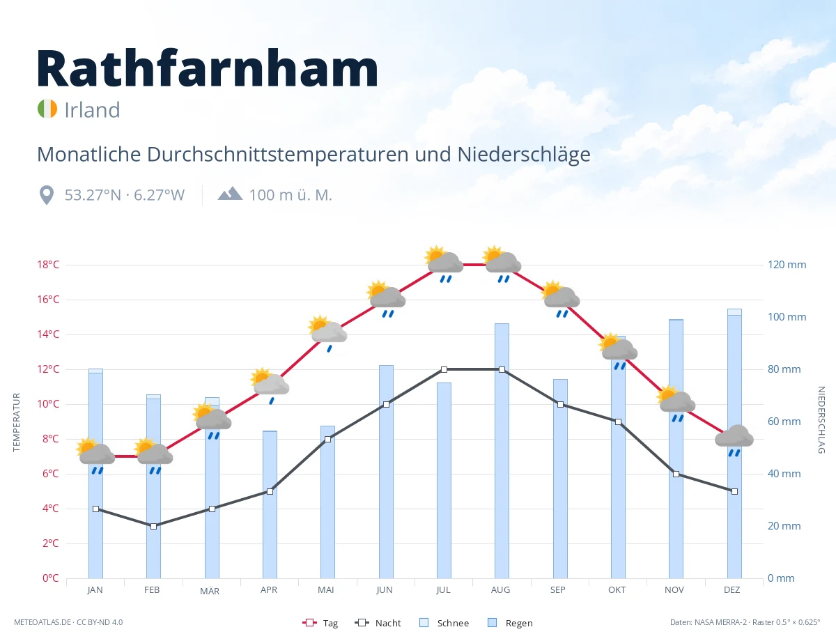 Rathfarnham - monatliche Durchschnittstemperaturen und Niederschläge