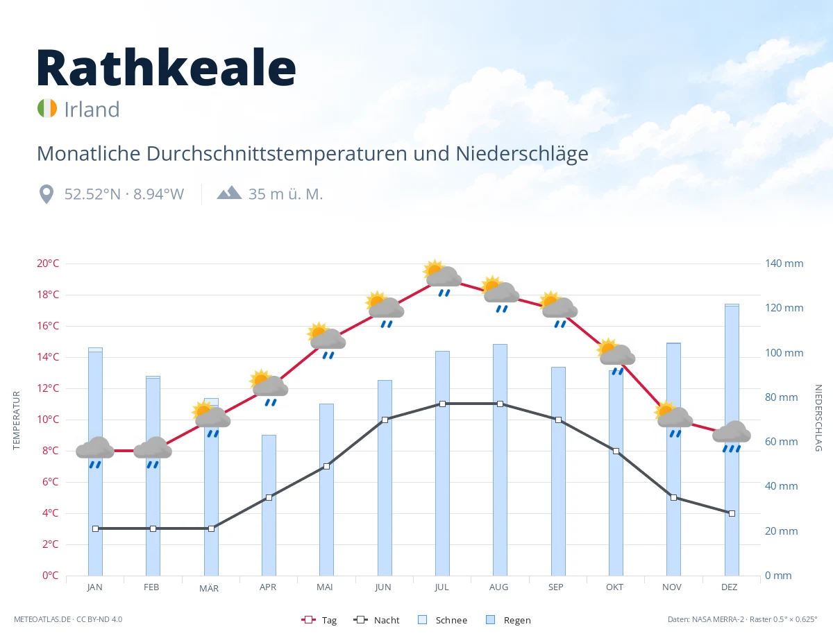 Rathkeale - monatliche Durchschnittstemperaturen und Niederschläge