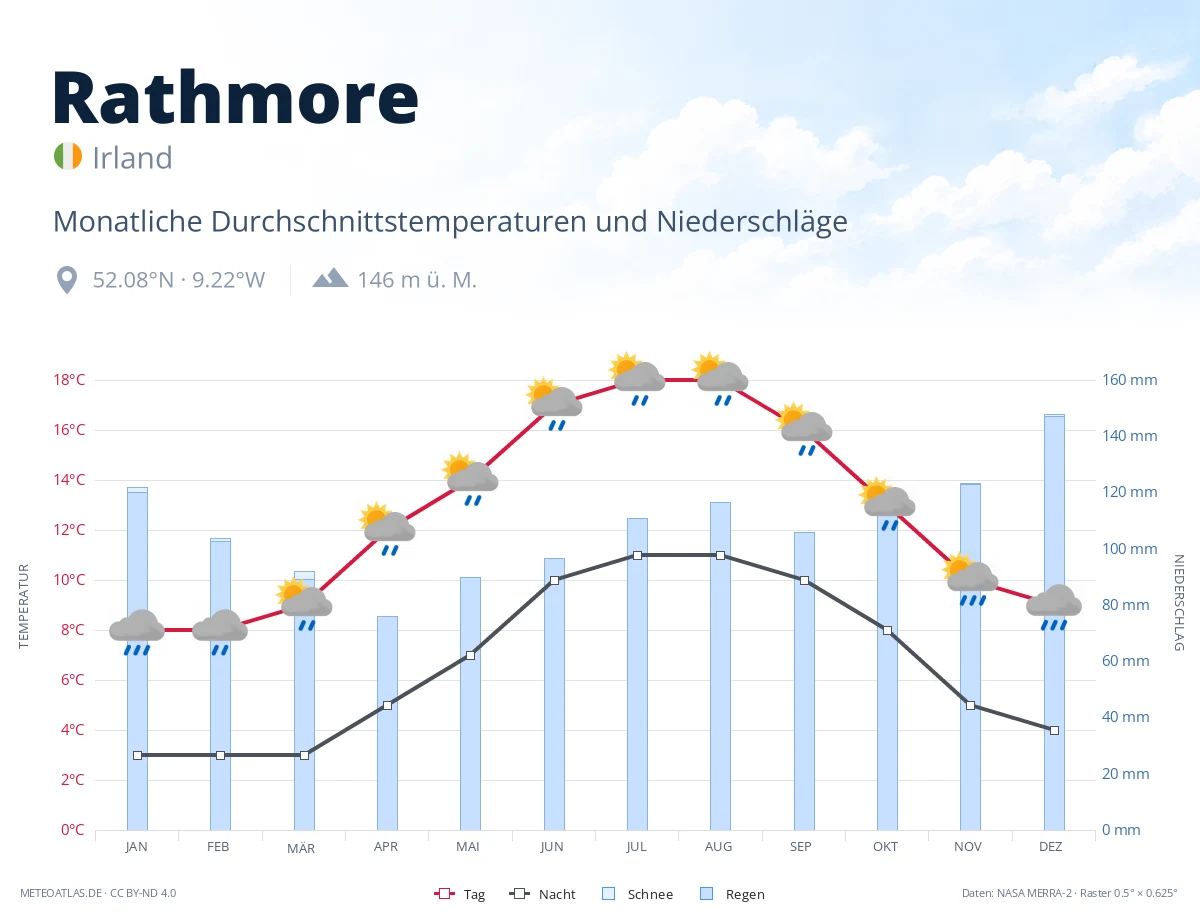 Rathmore - monatliche Durchschnittstemperaturen und Niederschläge