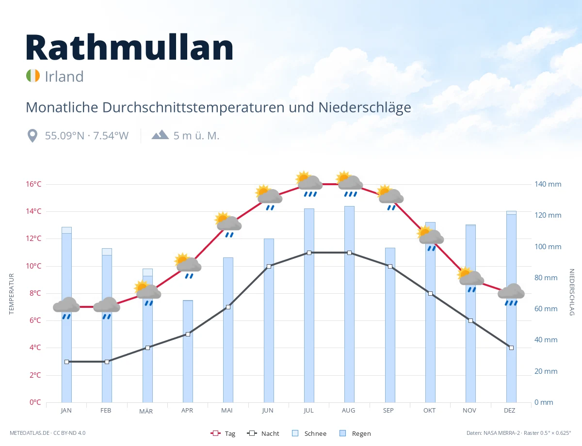 Rathmullan - monatliche Durchschnittstemperaturen und Niederschläge