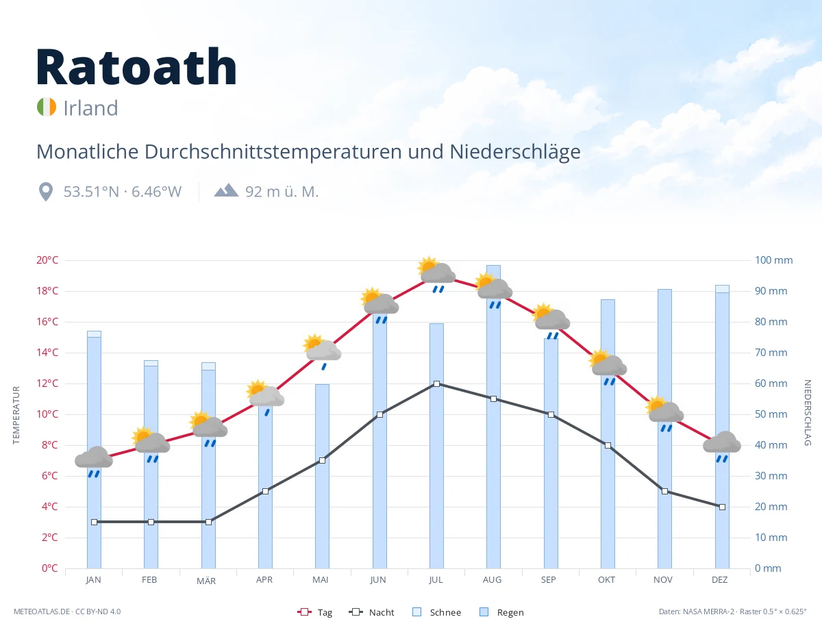 Ratoath - monatliche Durchschnittstemperaturen und Niederschläge