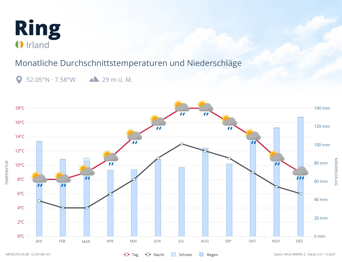 Ring - monatliche Durchschnittstemperaturen und Niederschläge