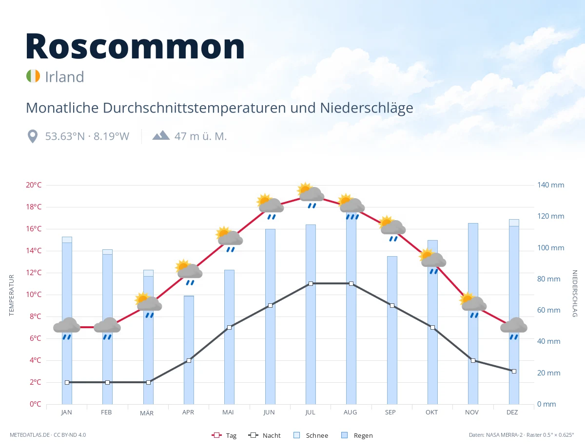 Roscommon - monatliche Durchschnittstemperaturen und Niederschläge