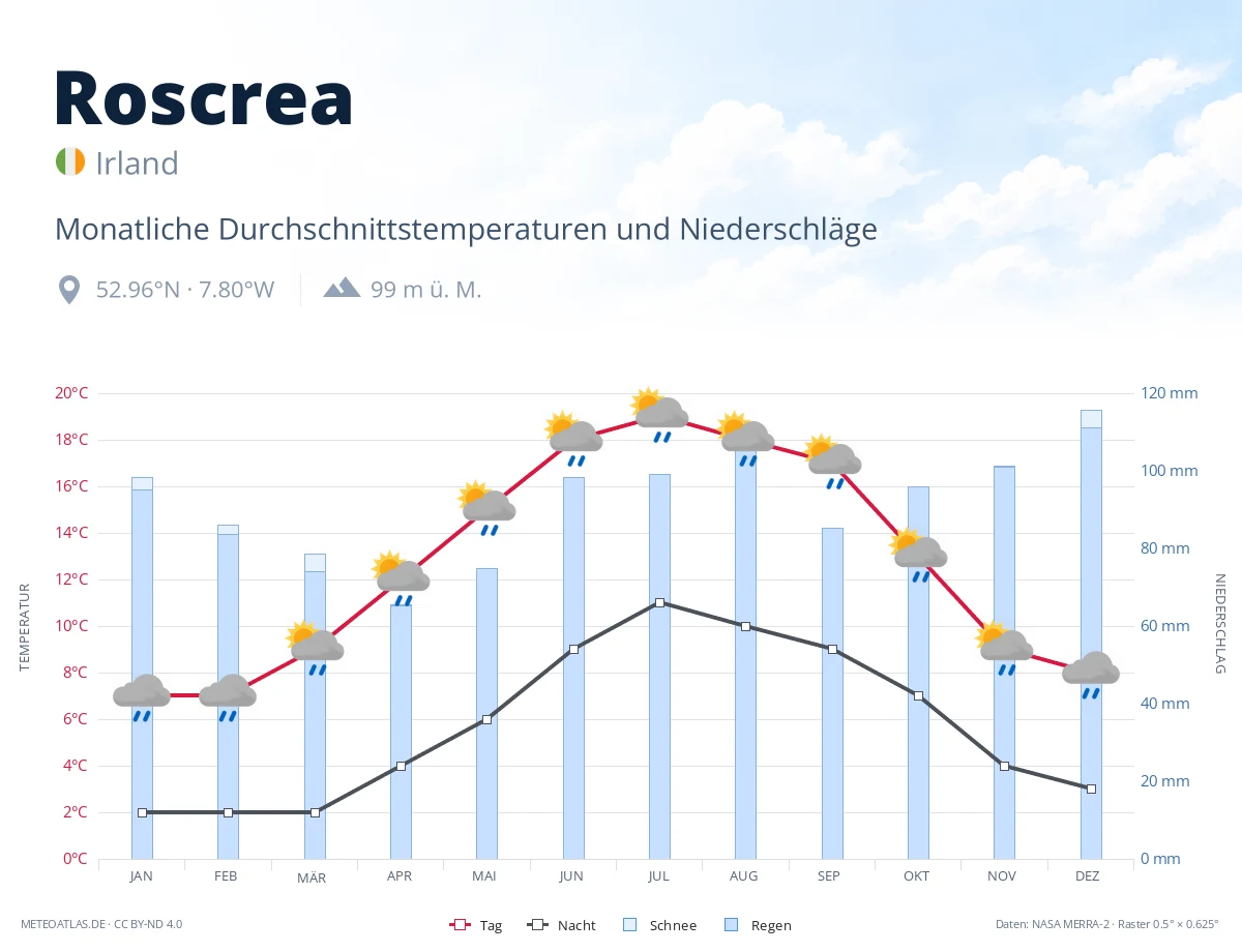 Roscrea - monatliche Durchschnittstemperaturen und Niederschläge