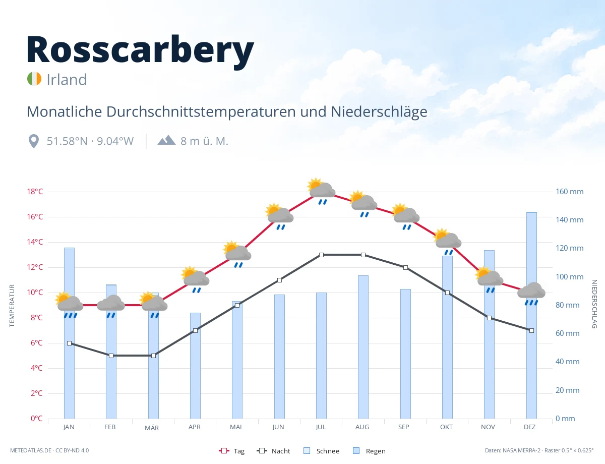 Rosscarbery - monatliche Durchschnittstemperaturen und Niederschläge