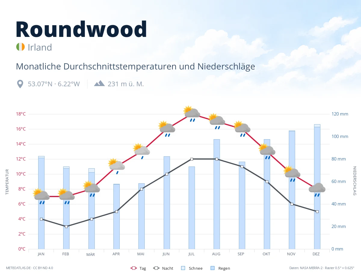 Roundwood - monatliche Durchschnittstemperaturen und Niederschläge