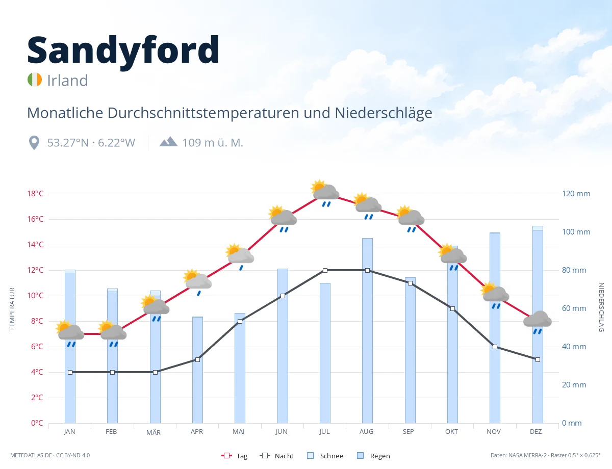 Sandyford - monatliche Durchschnittstemperaturen und Niederschläge