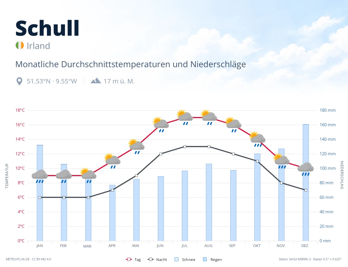 Schull - monatliche Durchschnittstemperaturen und Niederschläge