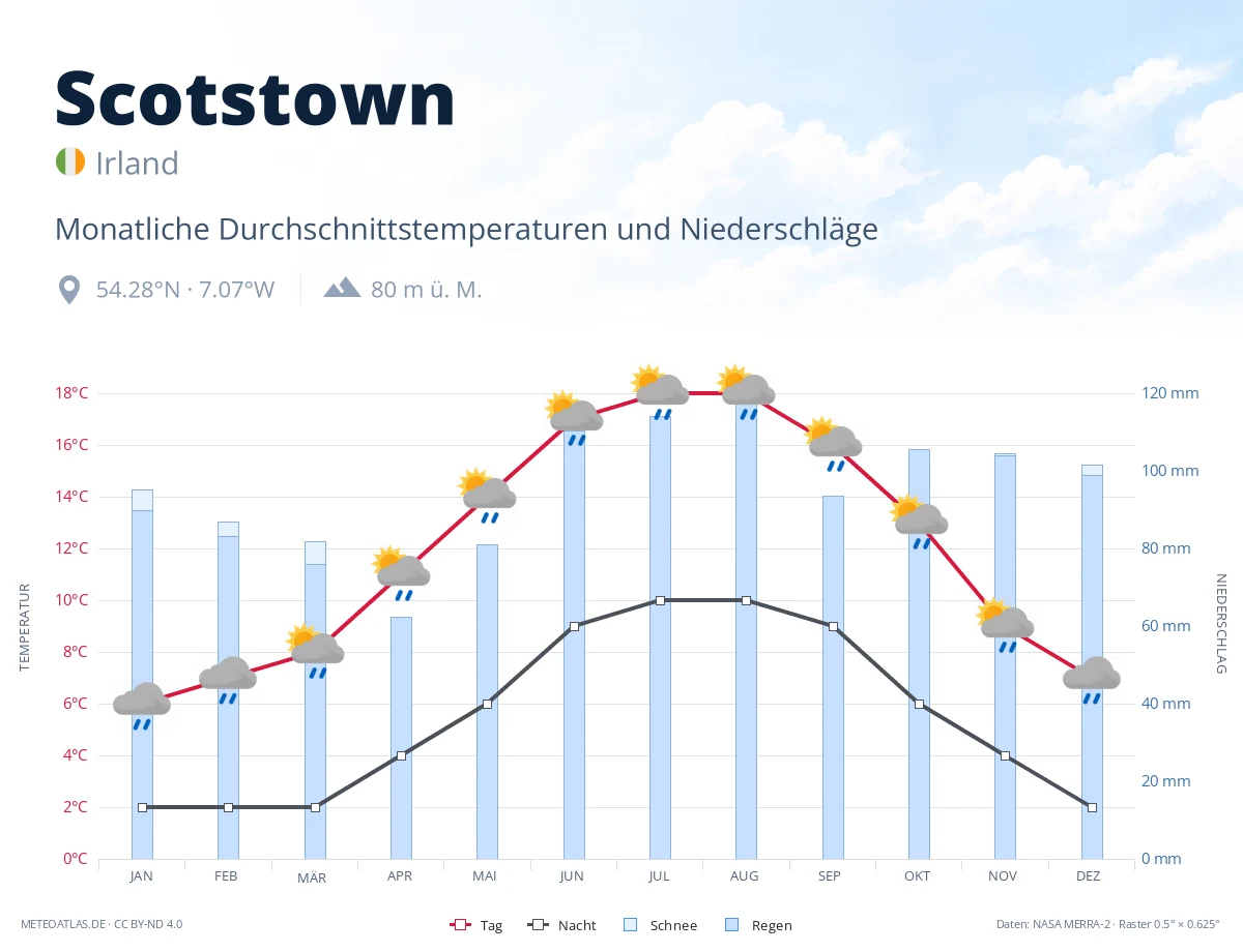 Scotstown - monatliche Durchschnittstemperaturen und Niederschläge