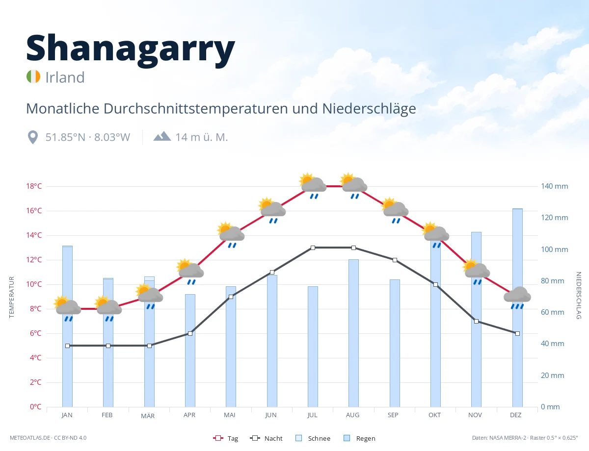 Shanagarry - monatliche Durchschnittstemperaturen und Niederschläge