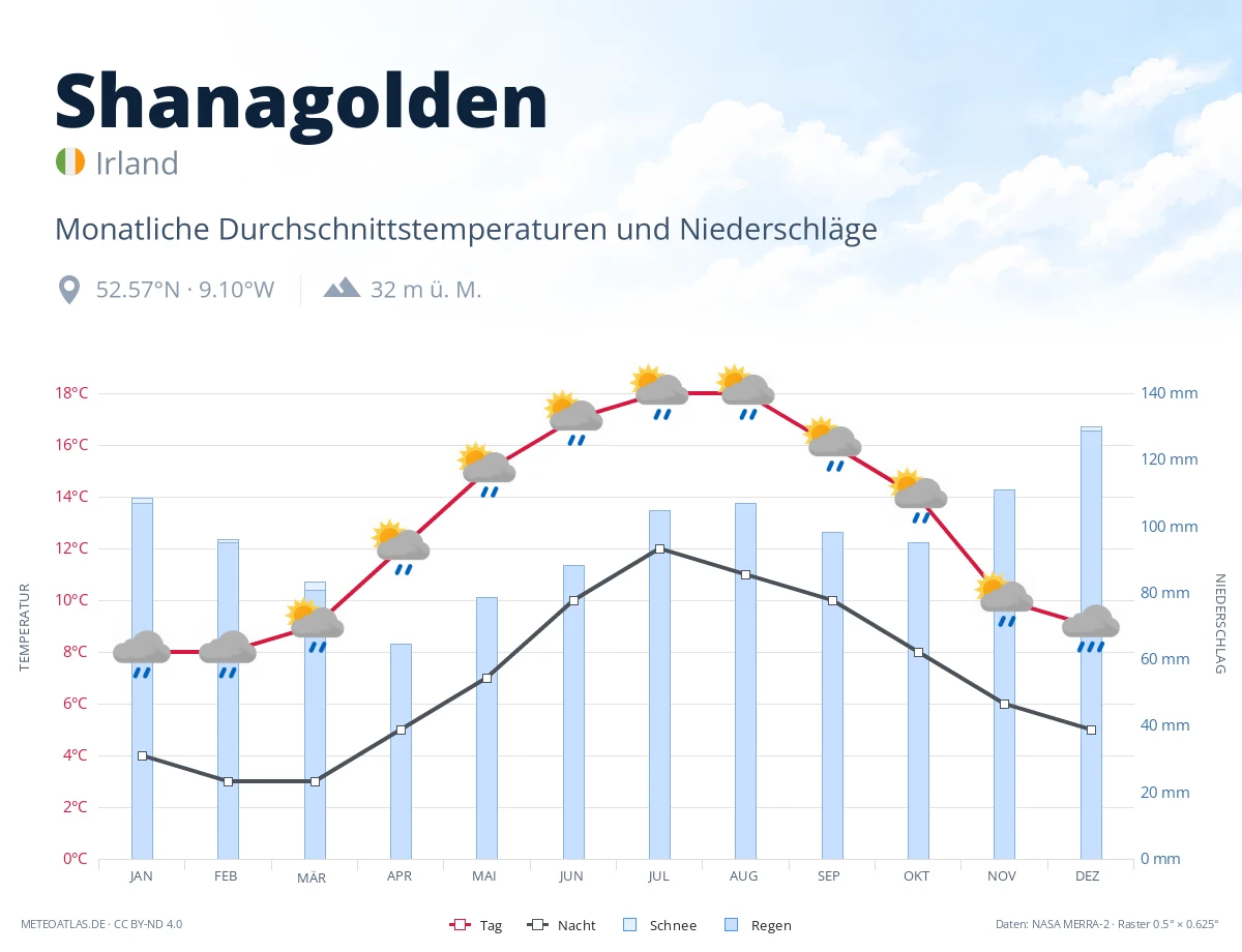Shanagolden - monatliche Durchschnittstemperaturen und Niederschläge