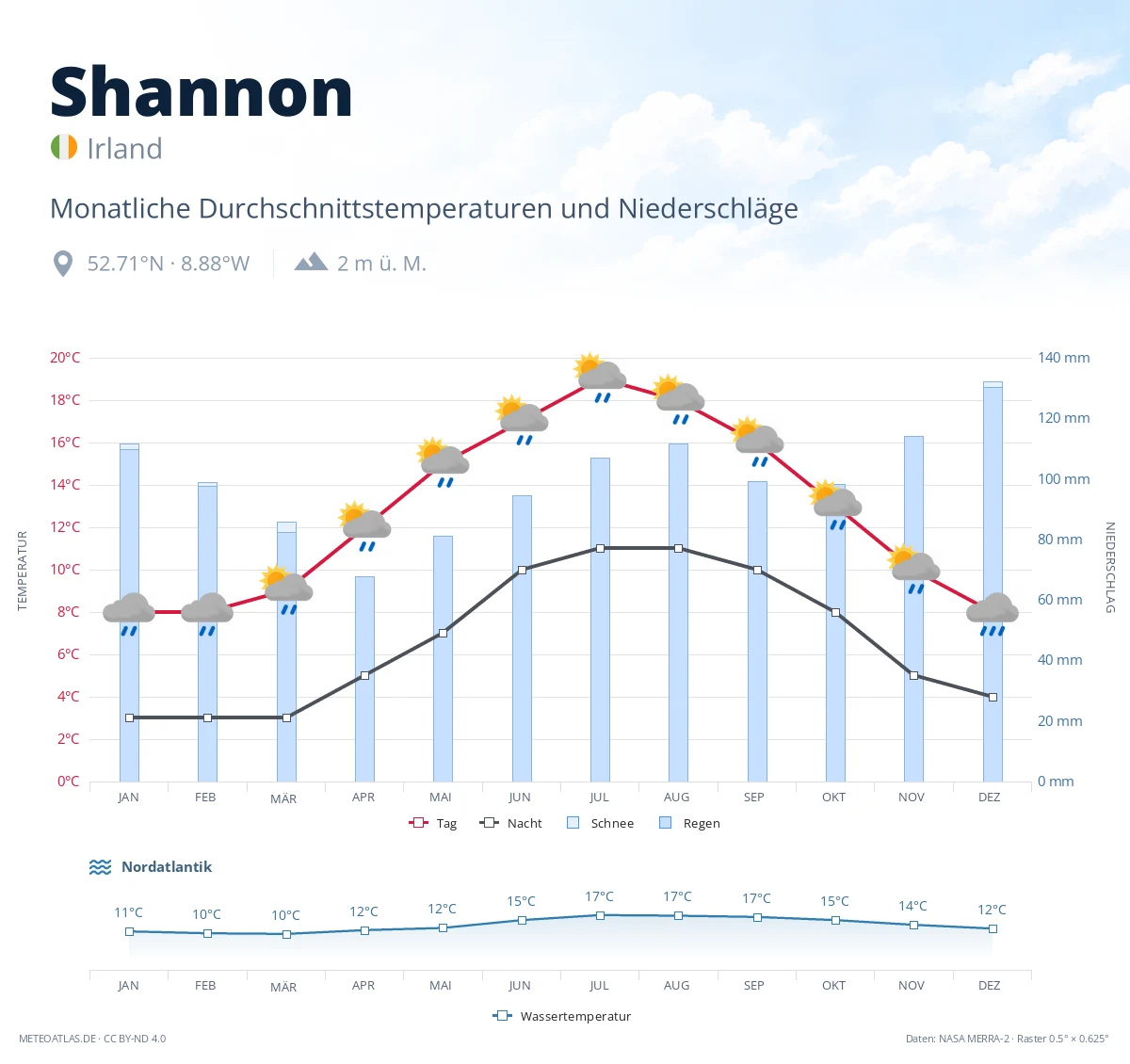 Shannon - monatliche Durchschnittstemperaturen und Niederschläge