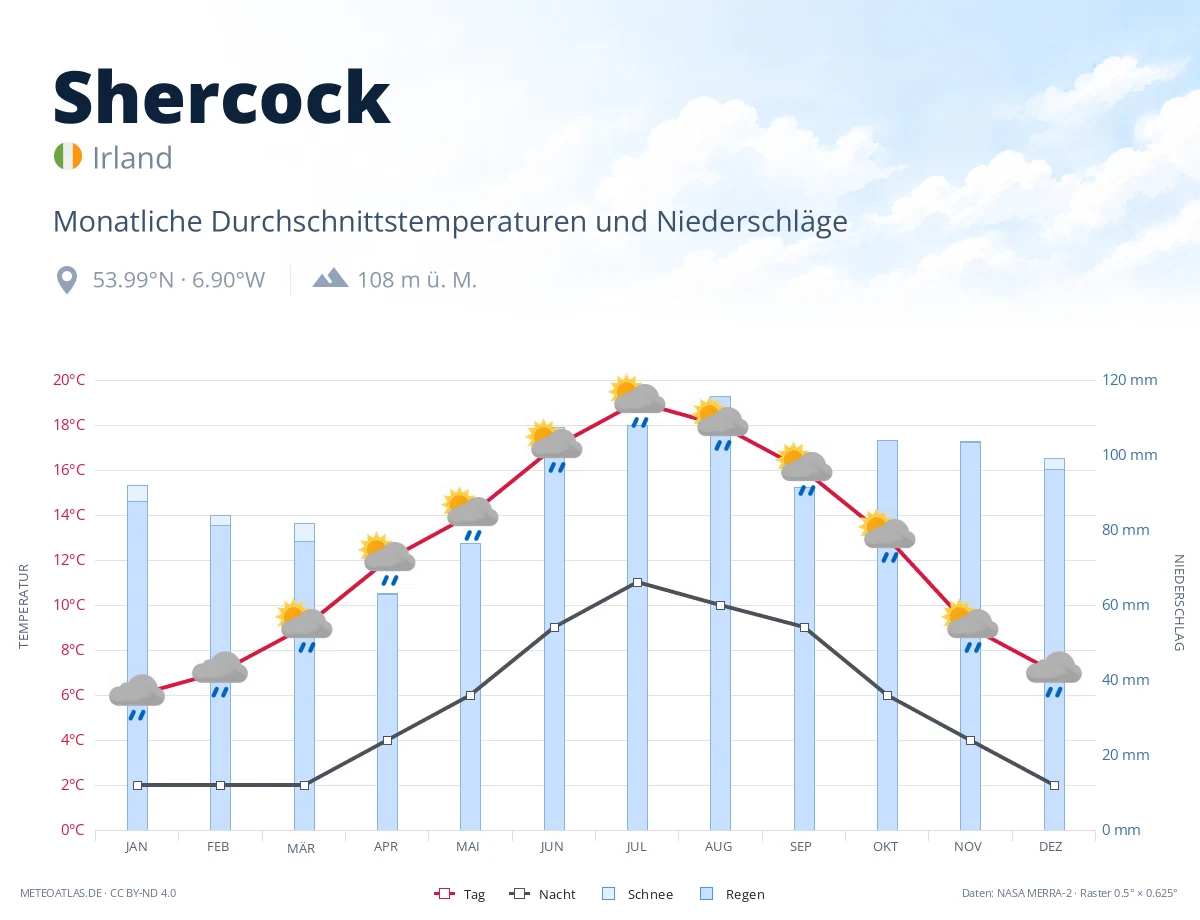 Shercock - monatliche Durchschnittstemperaturen und Niederschläge