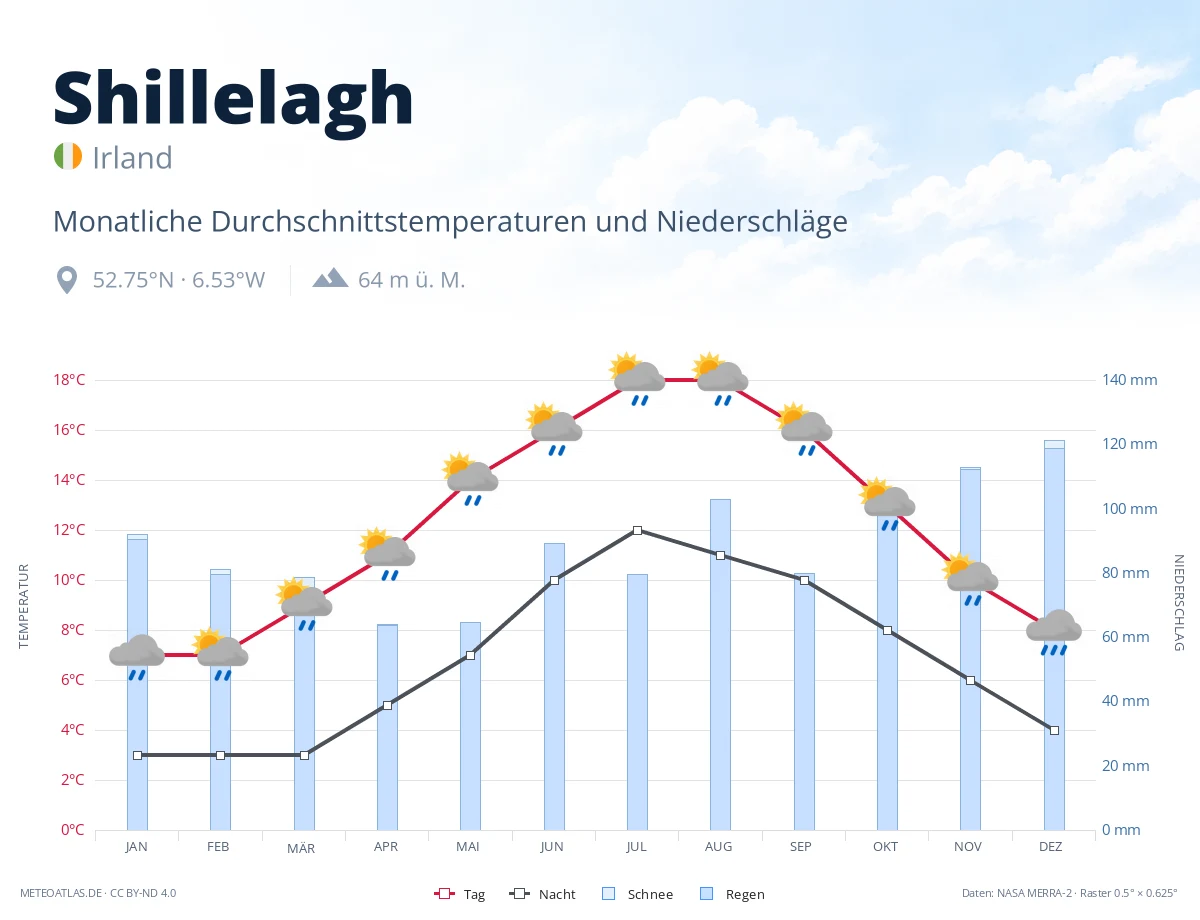 Shillelagh - monatliche Durchschnittstemperaturen und Niederschläge